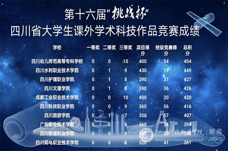 我校在第十六届“挑战杯”四川省大学生课外学术科技作品竞赛中获得全省同类院校第二名(图2)