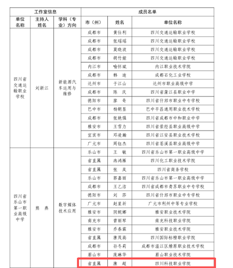 喜讯!四川科技职业学院信息与通信学院康超老师入选四川省第五批职业教育名师工作室成员 近日,四川省教师发展中心公布新一批省级名师名校长(名匠)工作室(平台)成员名单,信息与通信学院康超老师凭借扎实的教学(图3) 1-25120416462O52.png
